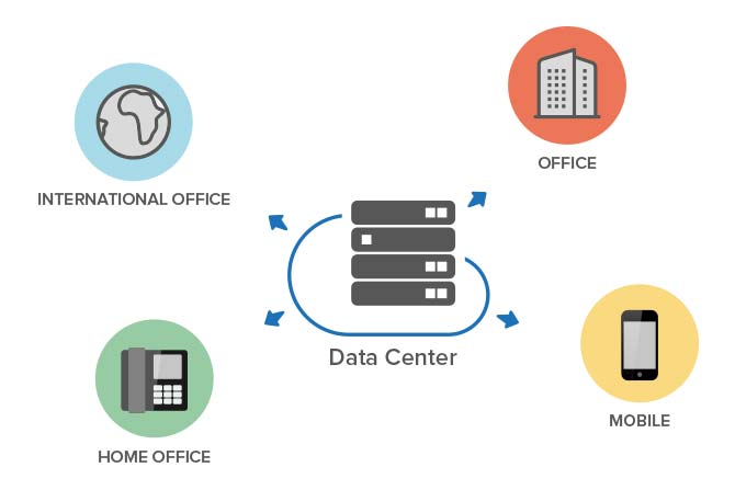 Anbindung mehrerer Standorte und Mitarbeiter im Home Office und mobiler Endgeräte an die Telefonanlage.