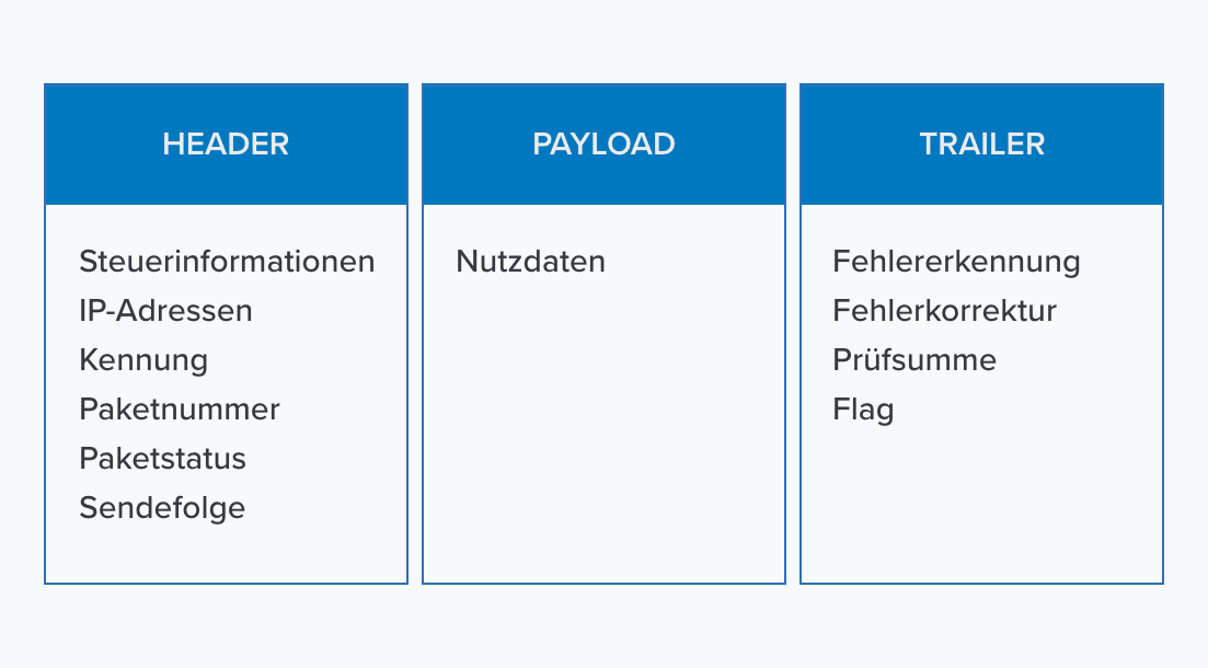 Aufbau eines Datenpaketes - Schaubild von BroadSoft Germany GmbH 
