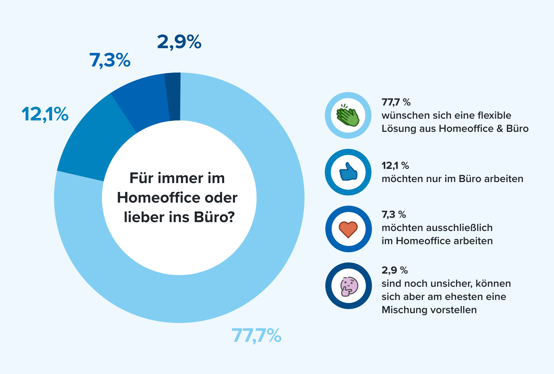 Ergebnisse einer Home-Office Umfrage