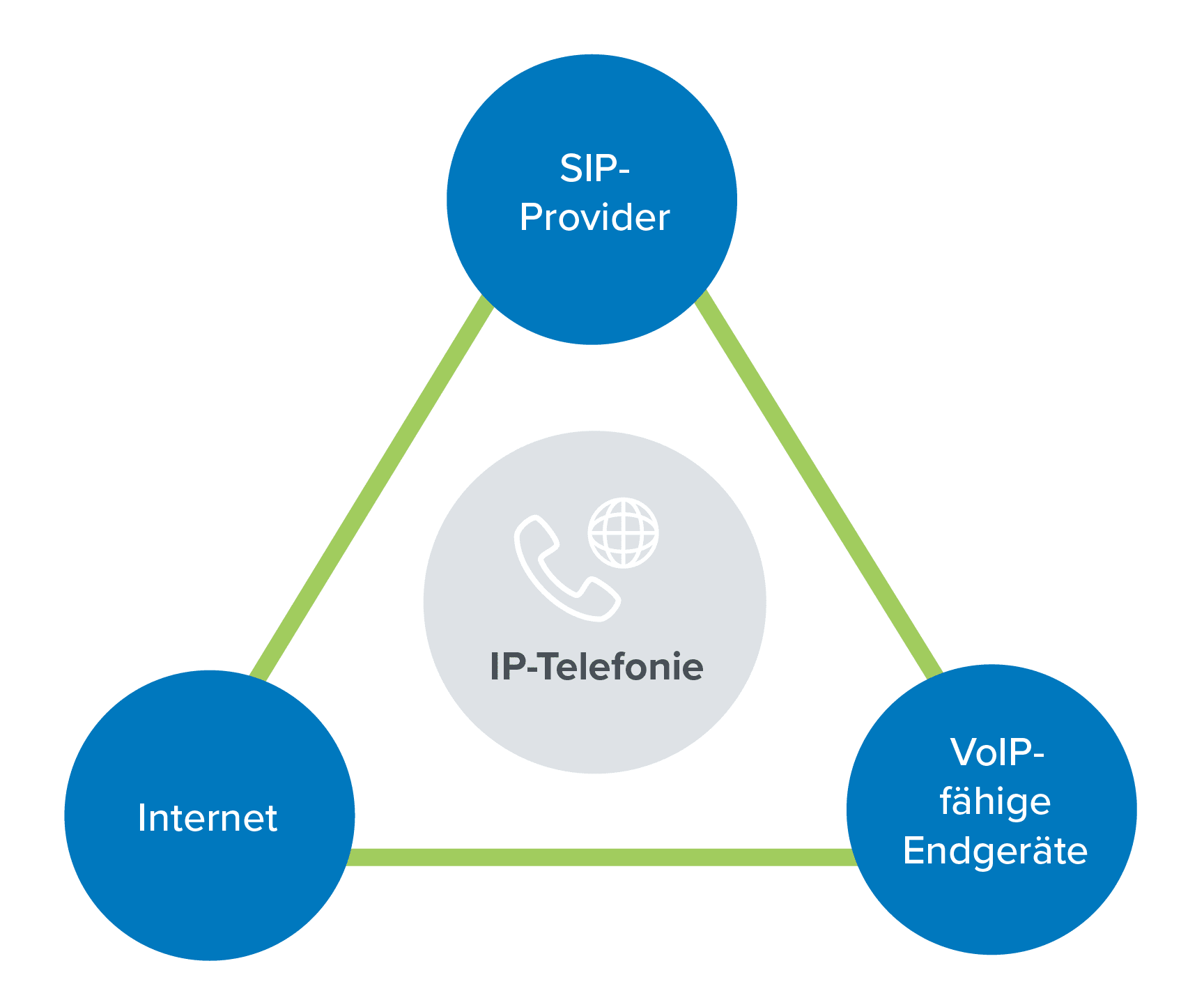 Die drei Eckpfeiler der VoIP-Telefonie: SIP-Provider, Internet und voip-fähige Endgeräte