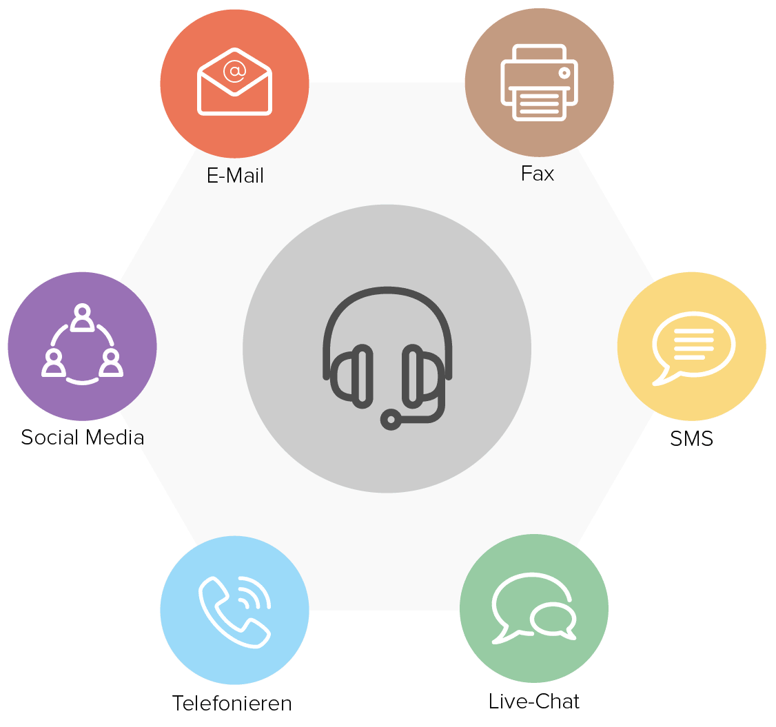 Contact-Center mit Omnichannel-Funktion: E-Mail, Fax, SMS, Live-Chat, Telefonieren, Social Media.