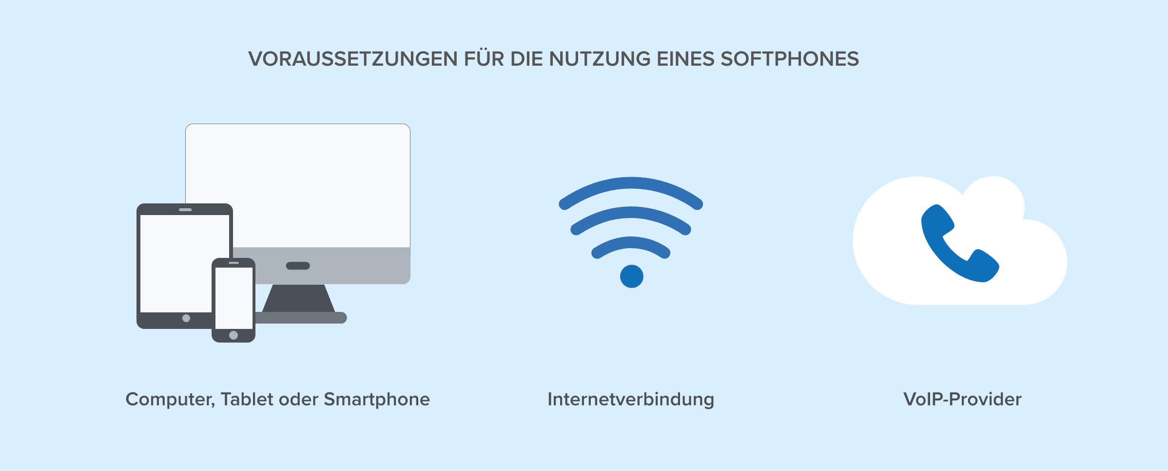 Infografik, die die Voraussetzungen für ein Softphone zeigt