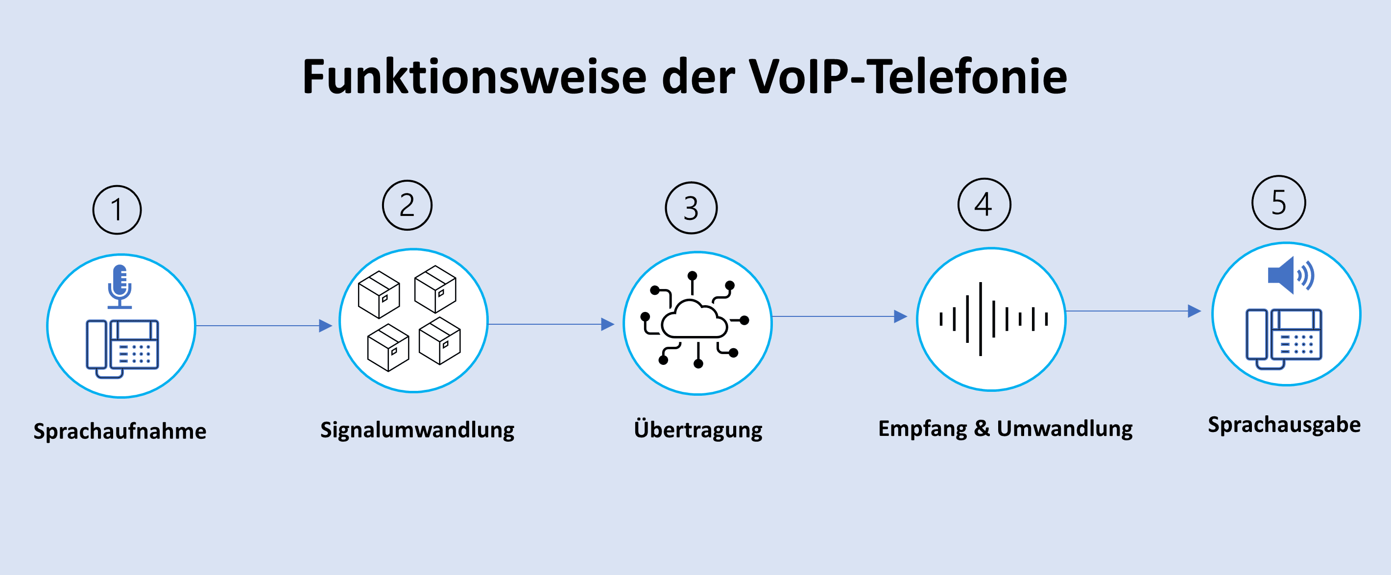 Funktionsweise der Telefonie