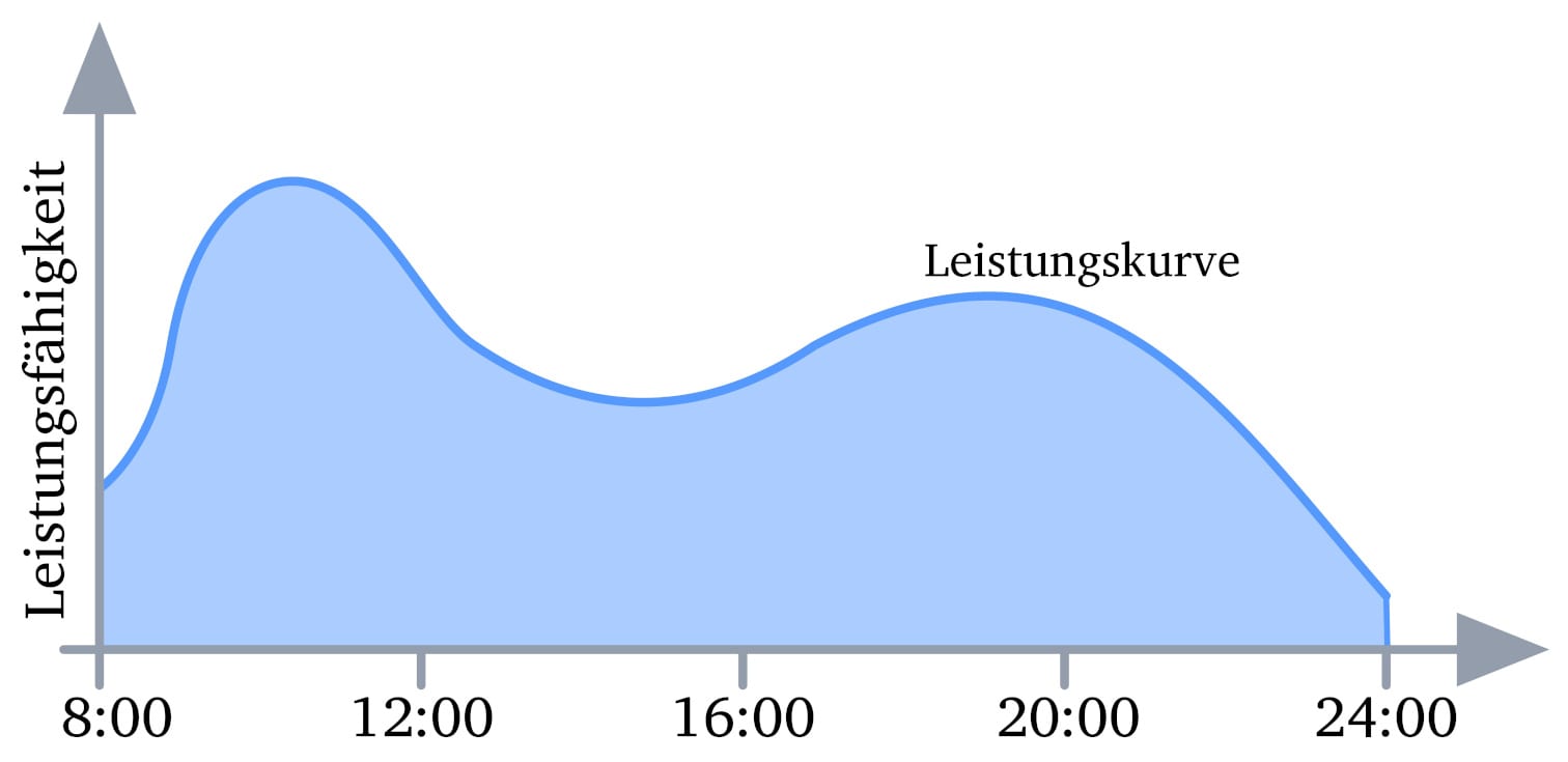 Grafik einer Leistungskurve, die mit zunehmender Zeit abnimmt
