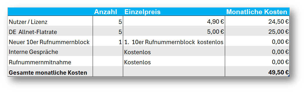 Rechenbeispiel für die Placetel VoIP-Telefonanlage
