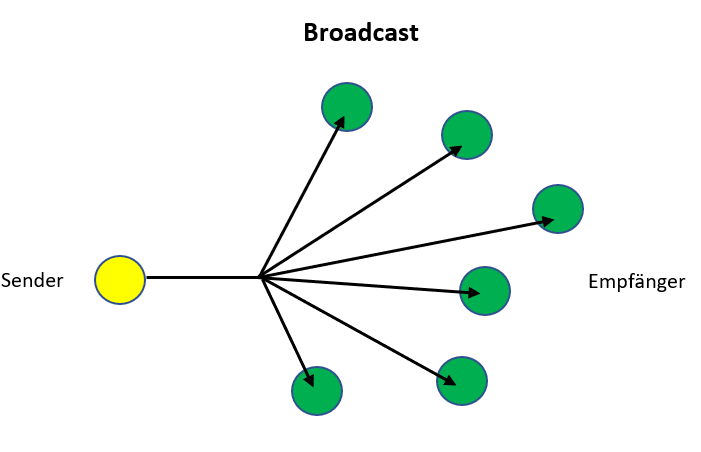 Grafik die zeigt, wie das Broadcast-Verfahren funktioniert.