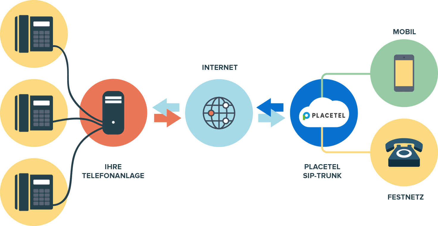 Grafik, die veranschaulicht, wie SIP-Trunking funktioniert.