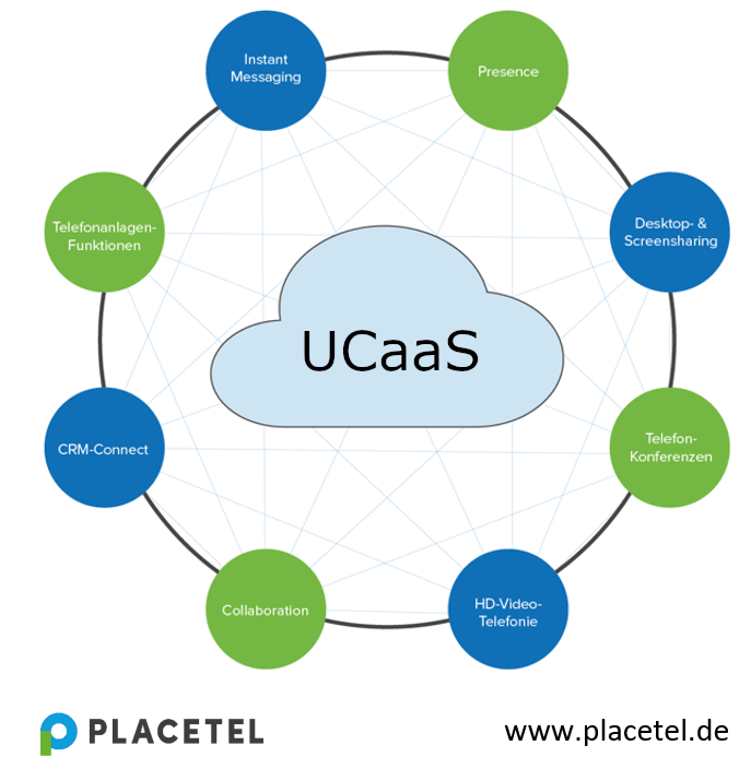 Infografik über die Funktionen von UCaaS - Unified Communications as a Service