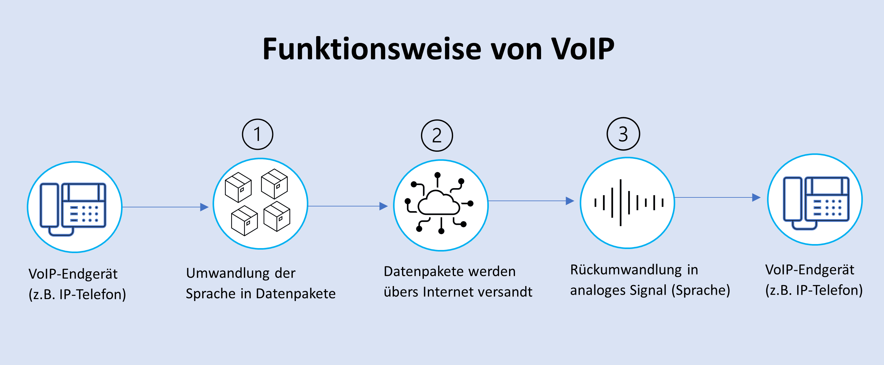 Grafik, die die Funktionsweise von VoIP beschreibt