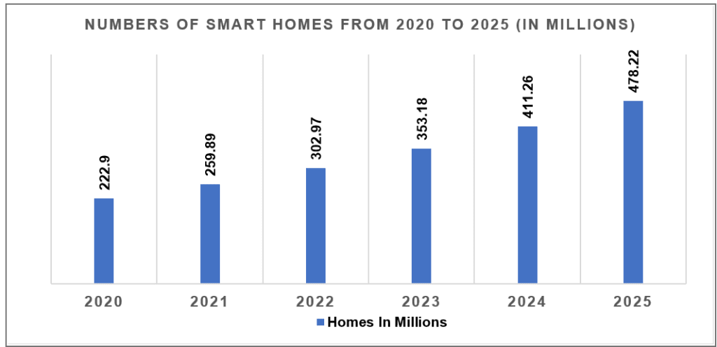 Smart Homes – Your Chance to Live Life Like Tony Stark