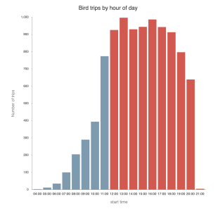 Louisville Bird data