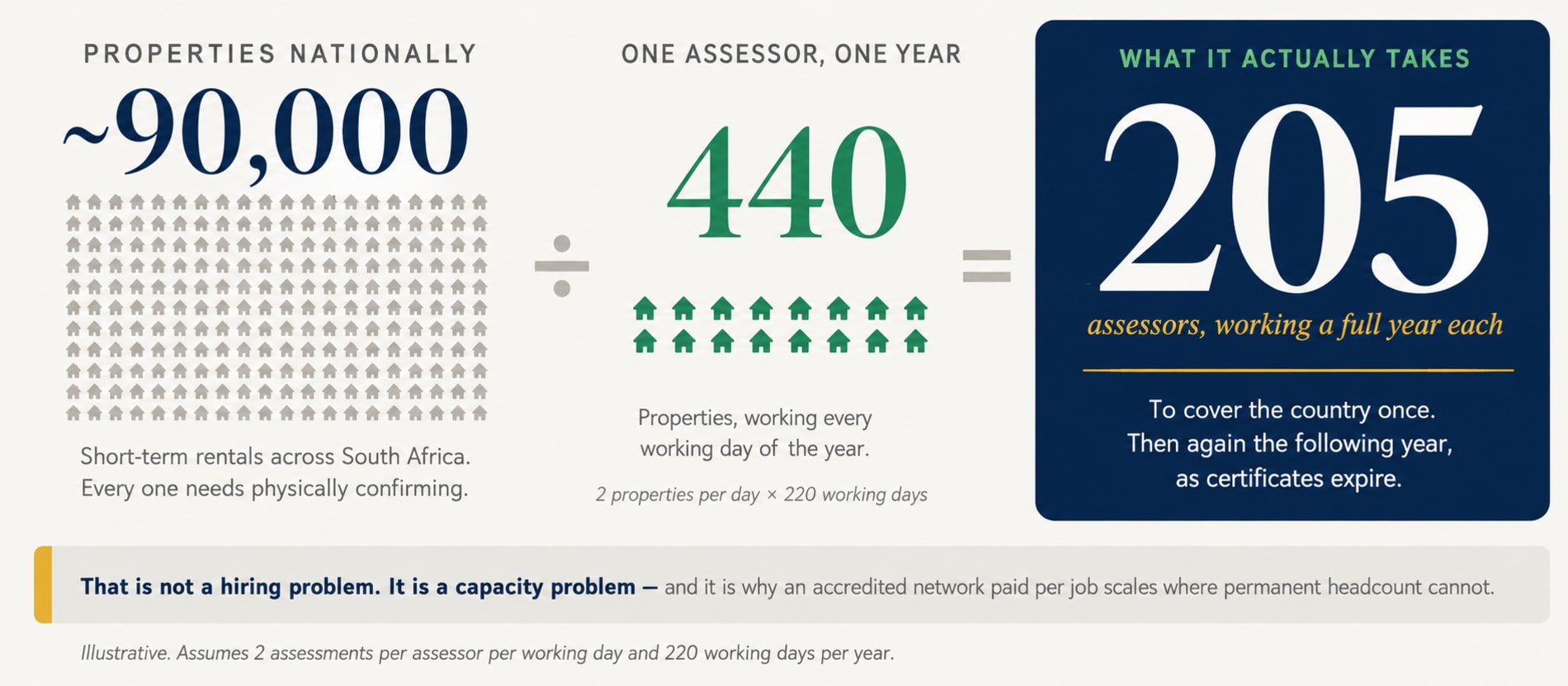 Approximately 90,000 short-term rental properties, divided by the 440 one assessor can physically cover in a working year, equals 205 assessors each working a full year.