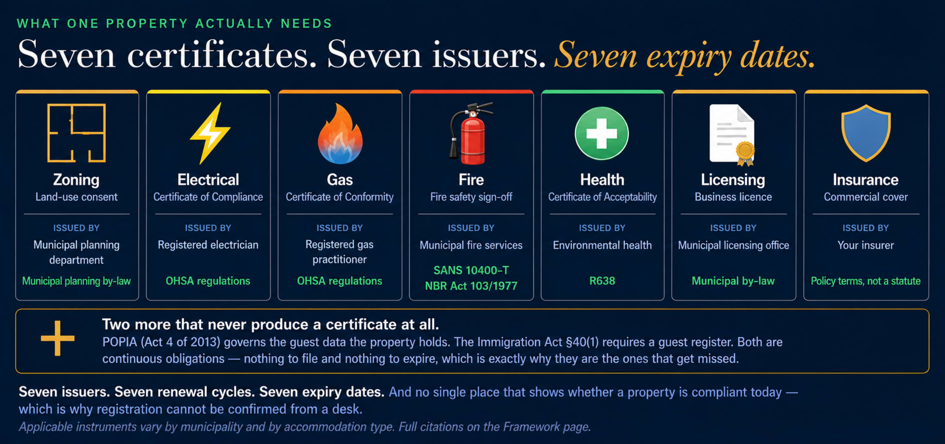 The seven certificates a single short-term rental needs — zoning, electrical, gas, fire, health, licensing and insurance — each naming its issuer and the instrument behind it, plus two continuous obligations that produce no certificate: POPIA and the Immigration Act guest register.