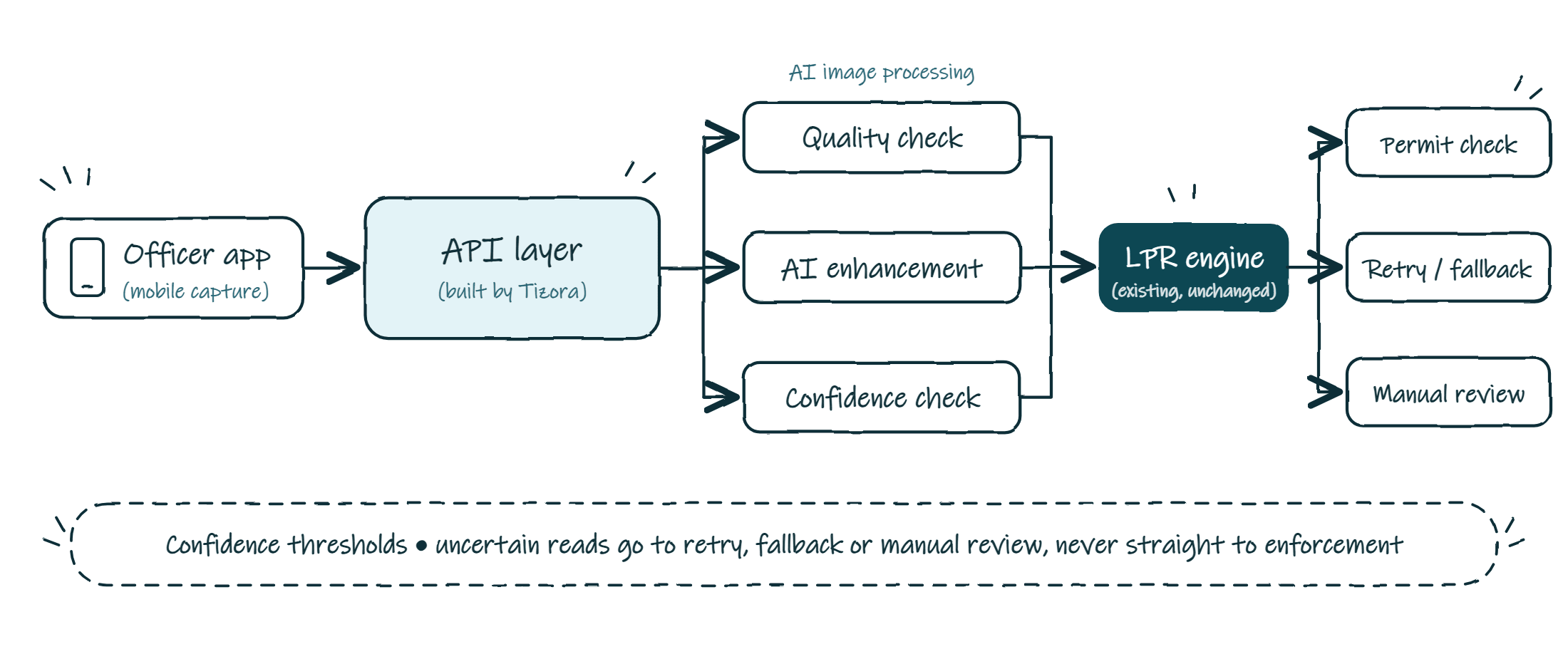AI LPR parking enforcement architecture diagram. The officer's mobile app sends each scan to an API layer built by Tizora, which routes it through AI image processing (quality check, AI enhancement, confidence check) before the existing LPR engine reads the plate. Each read then goes to a permit check, a retry or fallback path, or manual review, with confidence thresholds ensuring uncertain reads never go straight to enforcement.