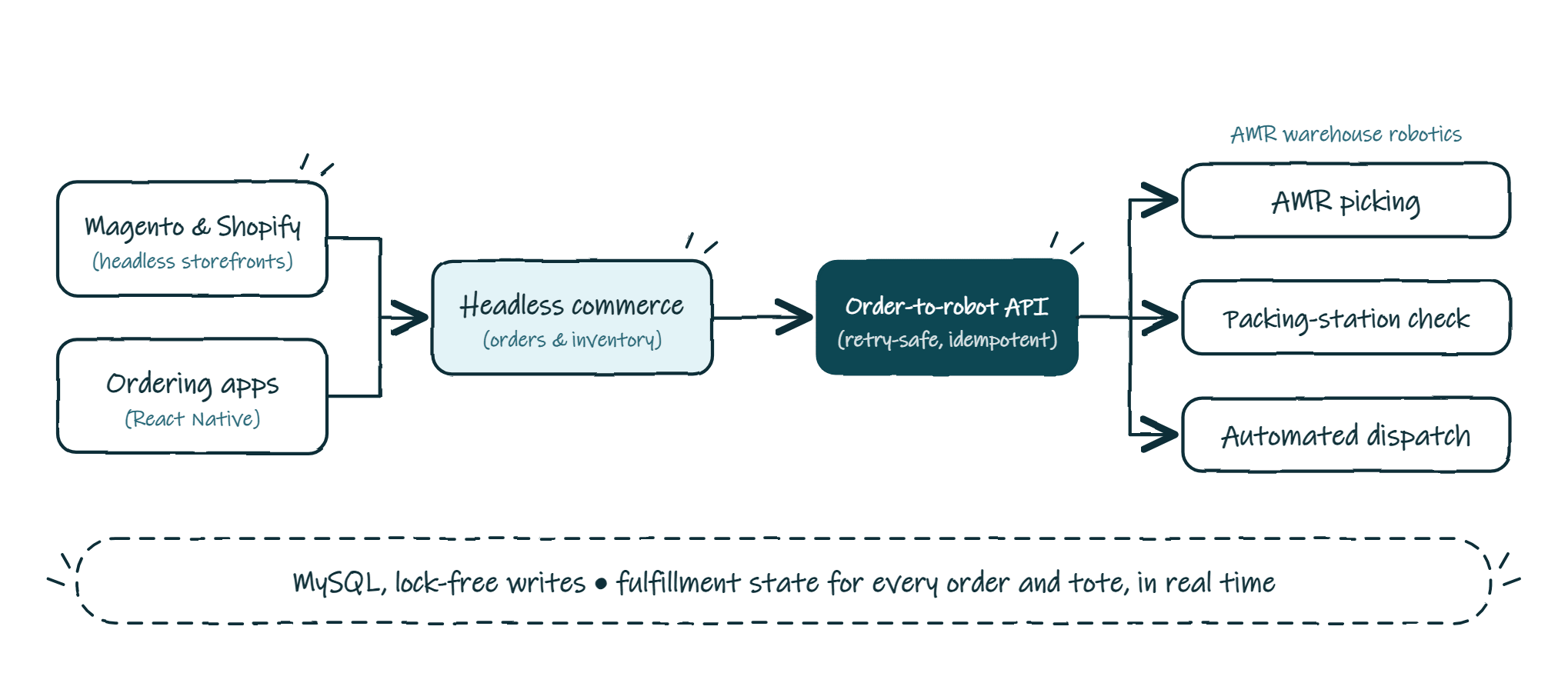 CStore Master architecture diagram. Magento and Shopify headless storefronts and React Native ordering apps feed a headless commerce layer for orders and inventory, which calls a retry-safe, idempotent order-to-robot API. The API drives AMR warehouse robotics for picking, packing-station checks and automated dispatch, with lock-free MySQL writes keeping fulfillment state for every order and tote current in real time.