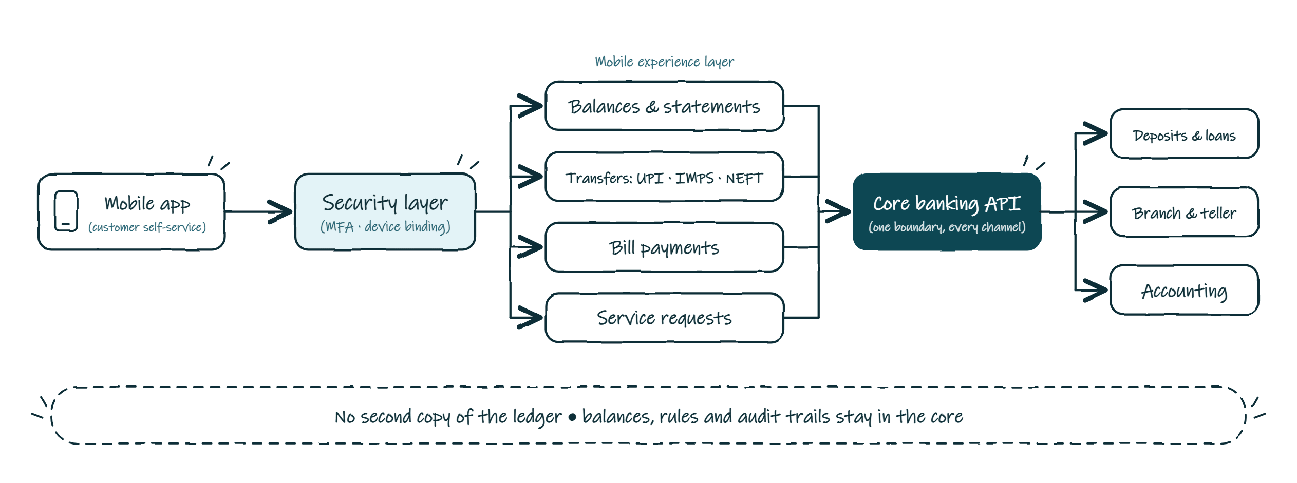 Mobile banking architecture diagram. The customer mobile app connects through a security layer with multi-factor authentication and device binding to a mobile experience layer for balances and statements, UPI, IMPS and NEFT transfers, bill payments and service requests. All requests pass through one core banking API to deposits and loans, branch and teller systems and accounting, so the app never holds a second copy of the ledger.