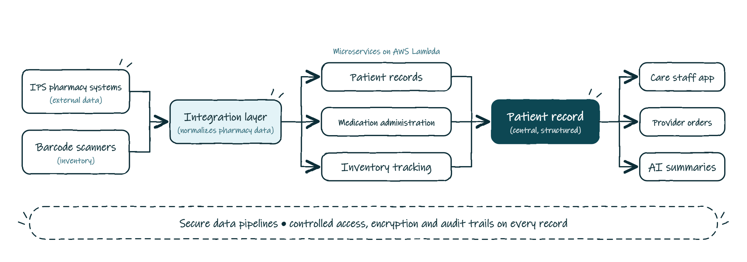 AI-ready patient management platform architecture diagram. External IPS pharmacy systems and barcode scanners feed an integration layer that normalizes pharmacy data. Microservices on AWS Lambda handle patient records, medication administration and inventory tracking, writing to a central structured patient record used by the care staff app, provider orders and AI summaries. Secure pipelines apply access control, encryption and audit trails.
