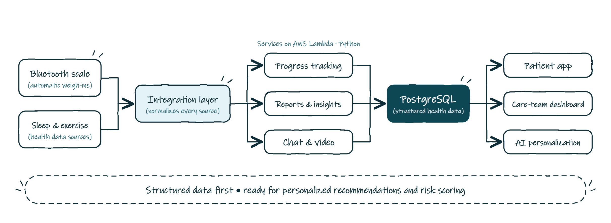Digital weight management platform architecture diagram. Bluetooth scales and sleep and exercise data sources feed an integration layer that normalizes every source. Services on AWS Lambda and Python handle progress tracking, reports and insights, and chat and video, storing structured health data in PostgreSQL, which serves the patient app, the care-team dashboard and a future AI personalization layer.