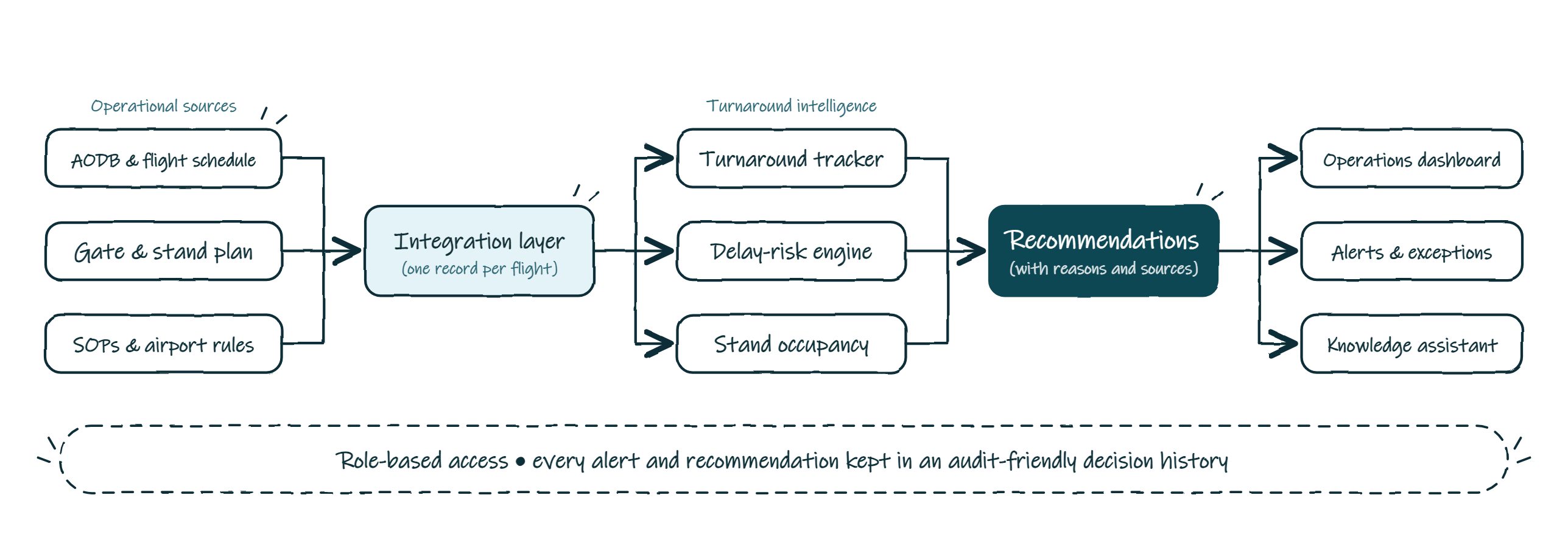 Aircraft turnaround management system architecture diagram. Three operational sources (AODB and flight schedule, gate and stand plan, SOPs and airport rules) feed an integration layer that keeps one record per flight. That record goes to three turnaround intelligence services: a turnaround tracker, a delay-risk engine and stand occupancy. Their results become recommendations with reasons and sources, delivered through an operations dashboard, alerts and exceptions, and a knowledge assistant. Role-based access and an audit-friendly decision history sit underneath every alert and recommendation.