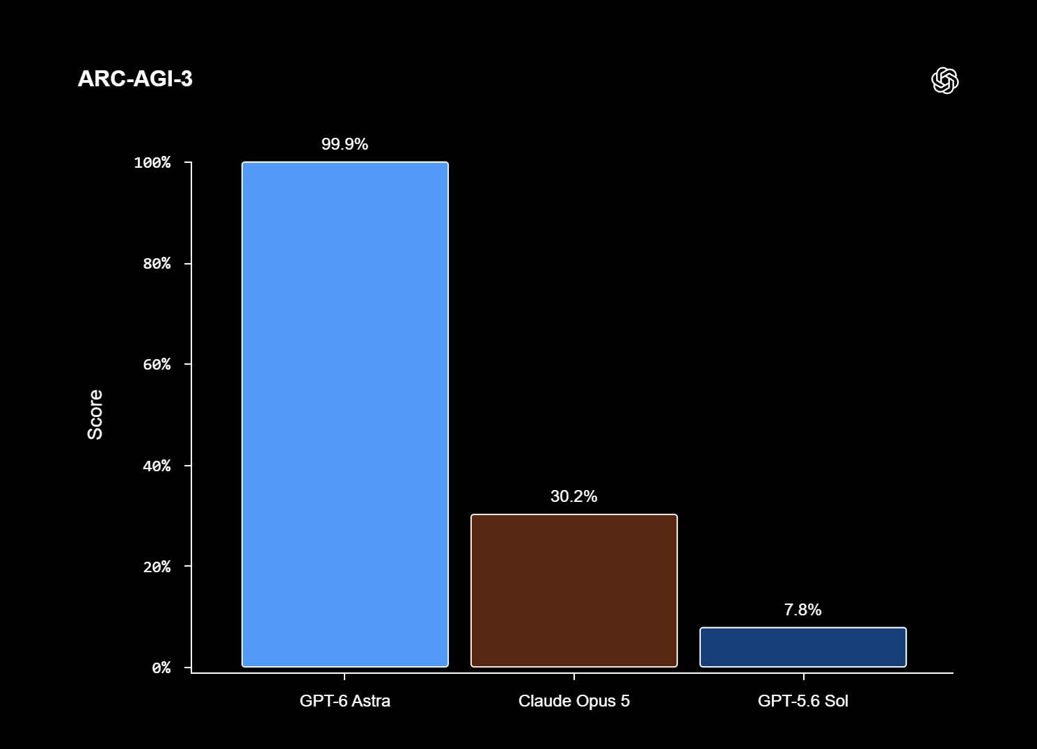 Astra’s reported ARC-AGI-3 score against prior-generation frontier models.
