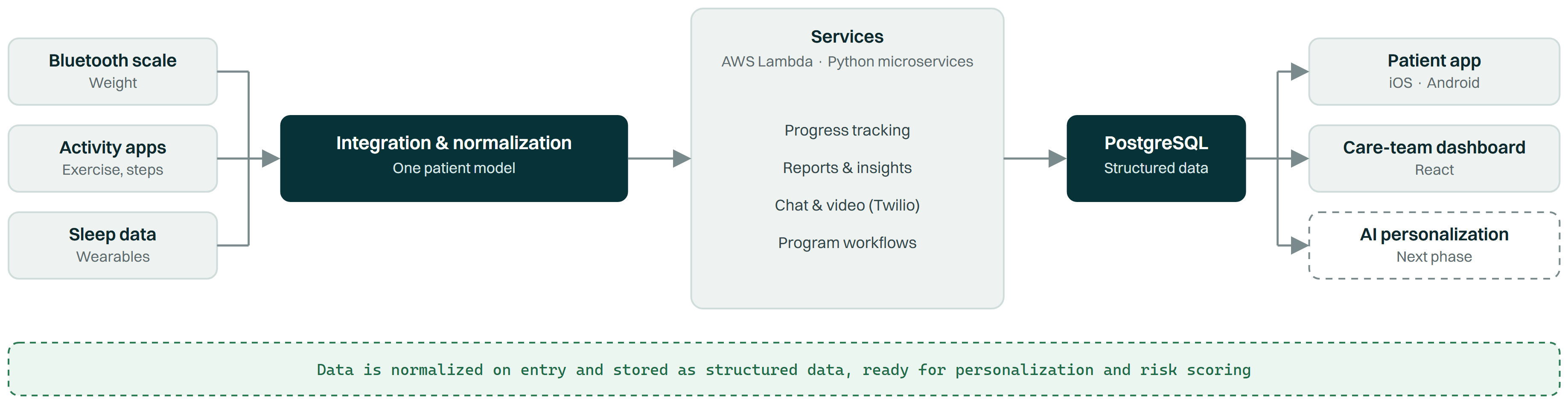 Digital weight management platform architecture diagram. A Bluetooth scale (weight), activity apps (exercise, steps) and sleep data from wearables feed an integration and normalization layer that keeps one patient model. Python microservices on AWS Lambda handle progress tracking, reports and insights, chat and video with Twilio, and program workflows, storing structured data in PostgreSQL. That serves the iOS and Android patient app, the React care-team dashboard and, in a dashed box marked next phase, AI personalization.