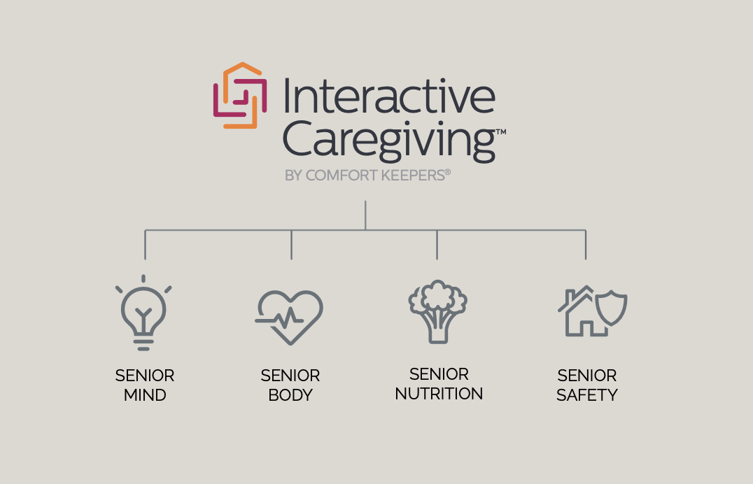 Interactive Caregiving