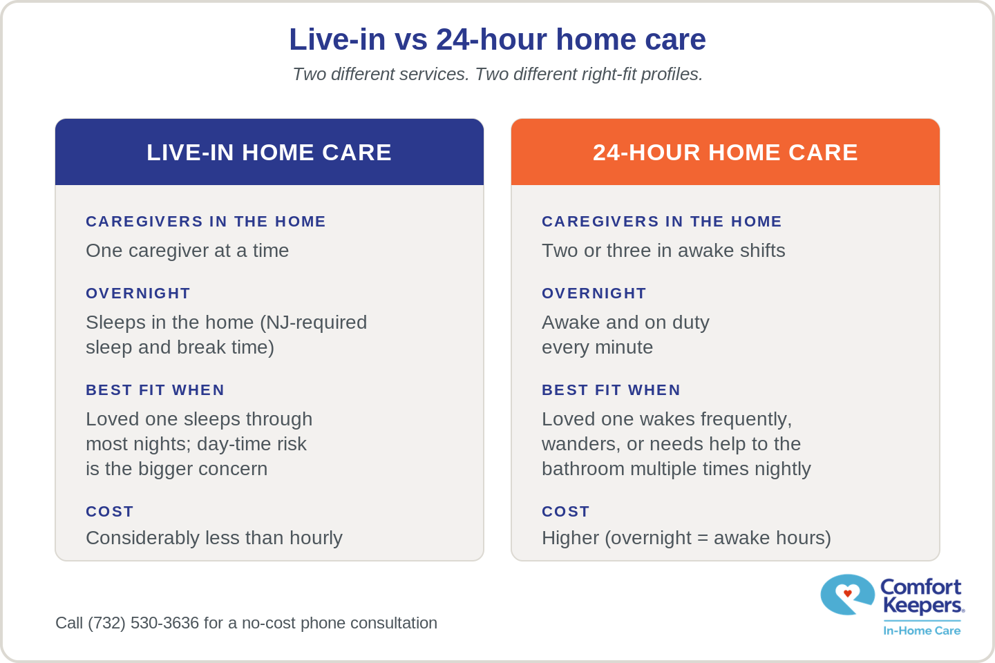 Live-in care vs 24-hour care comparison