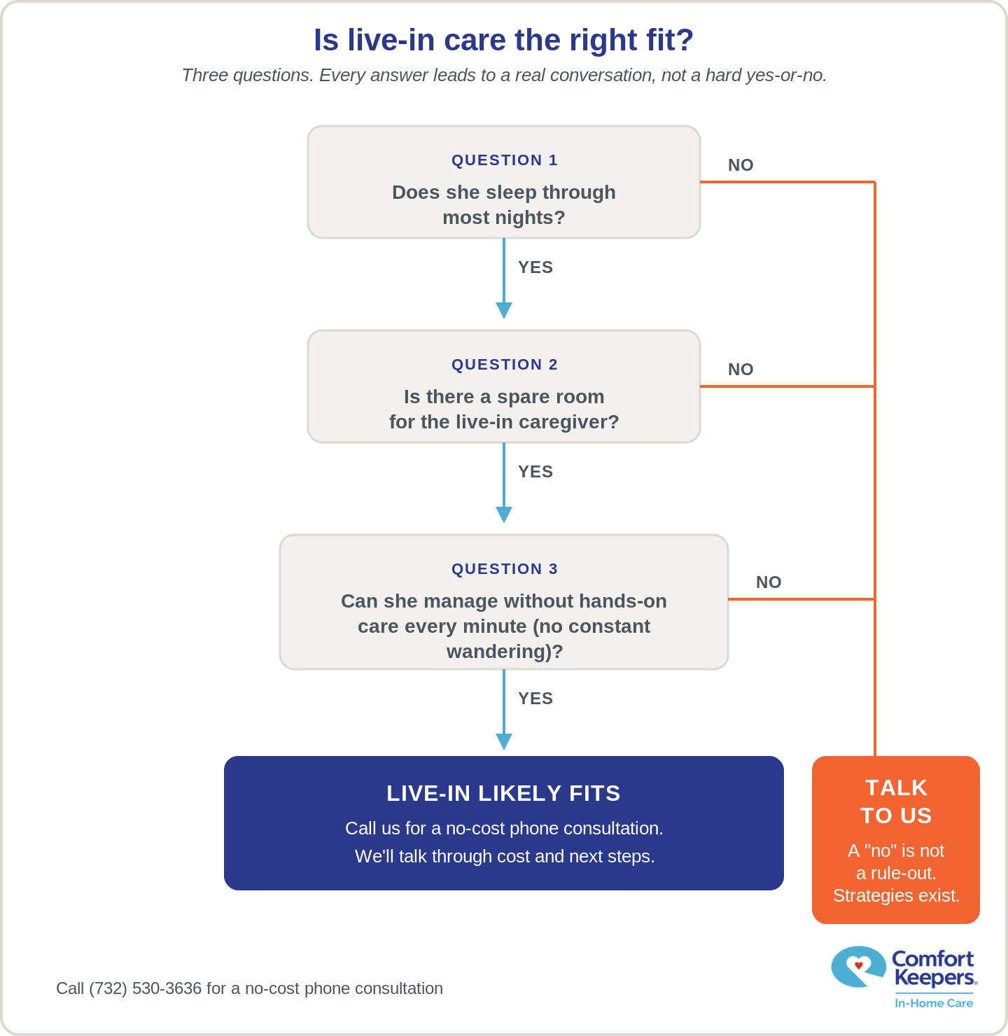 How to decide between live-in and 24-hour home care: a decision flowchart