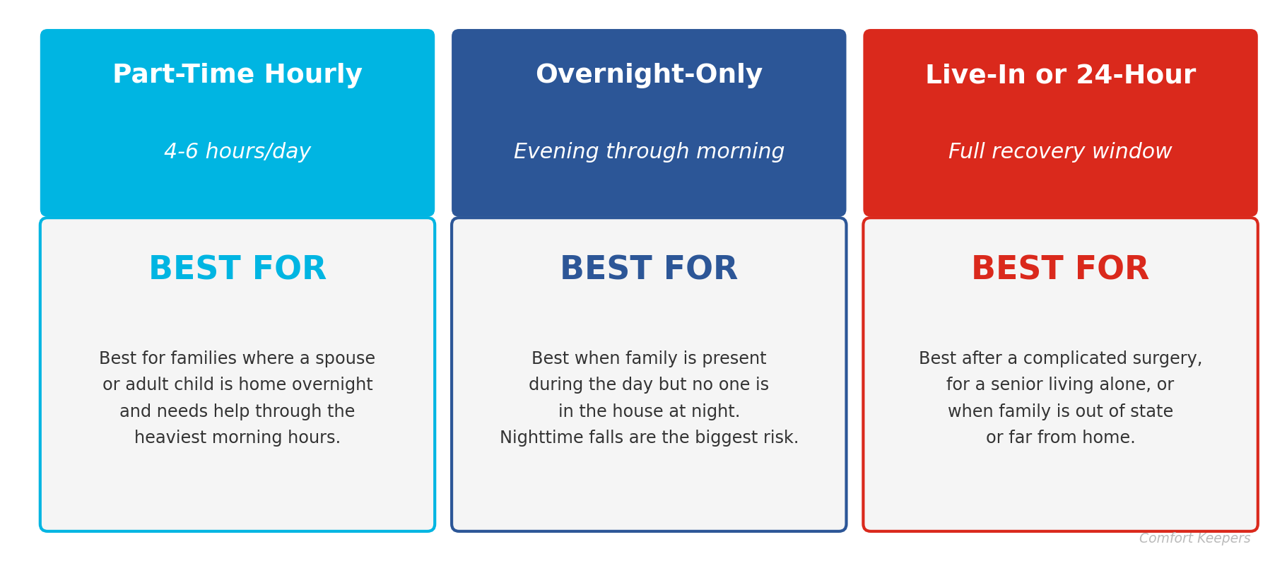 Three levels of post-surgical home care: Part-Time Hourly, Overnight-Only, and Live-In or 24-Hour