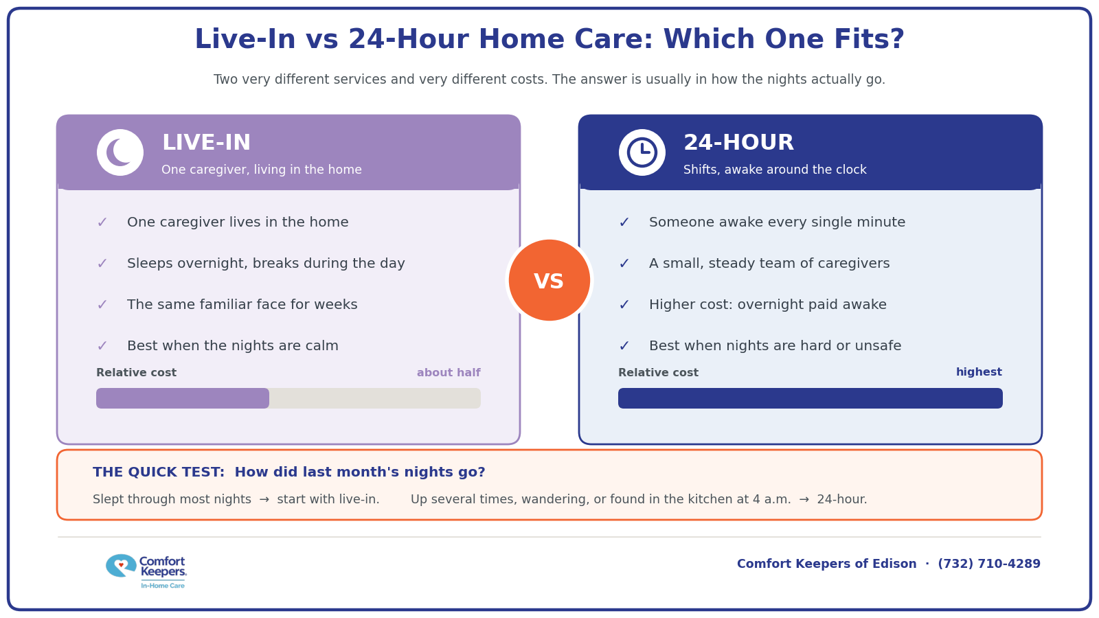 Comparison: live-in care versus 24-hour care, and a quick test based on how the nights go