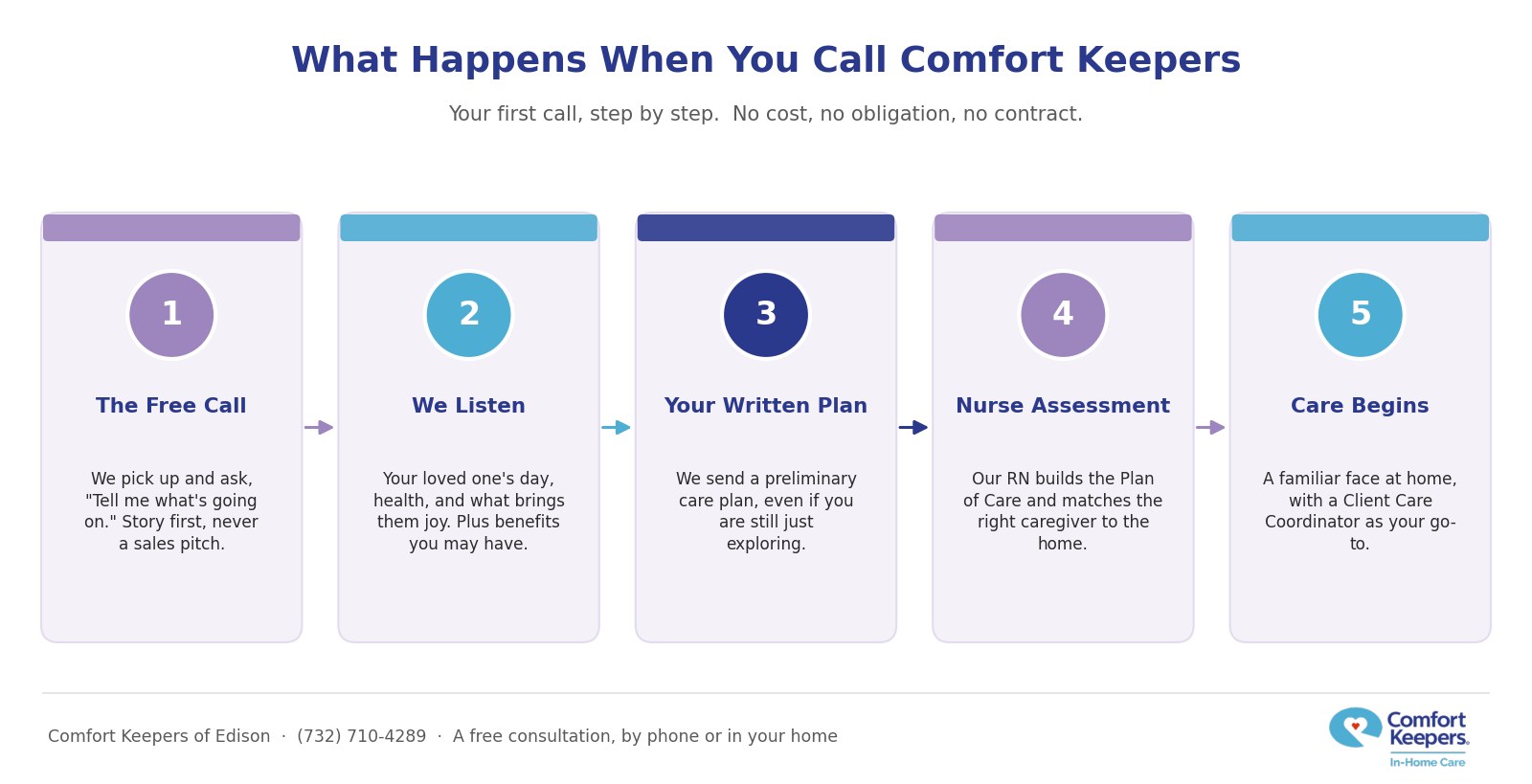Step-by-step diagram of what happens when you call Comfort Keepers of Edison: the free call, we listen, your written plan, the nurse assessment, and care begins.