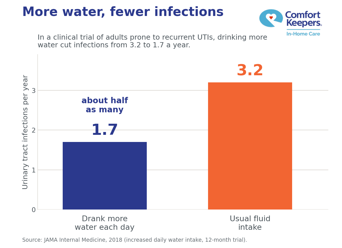 Chart: adults prone to recurrent UTIs had about half as many infections a year when they drank more water