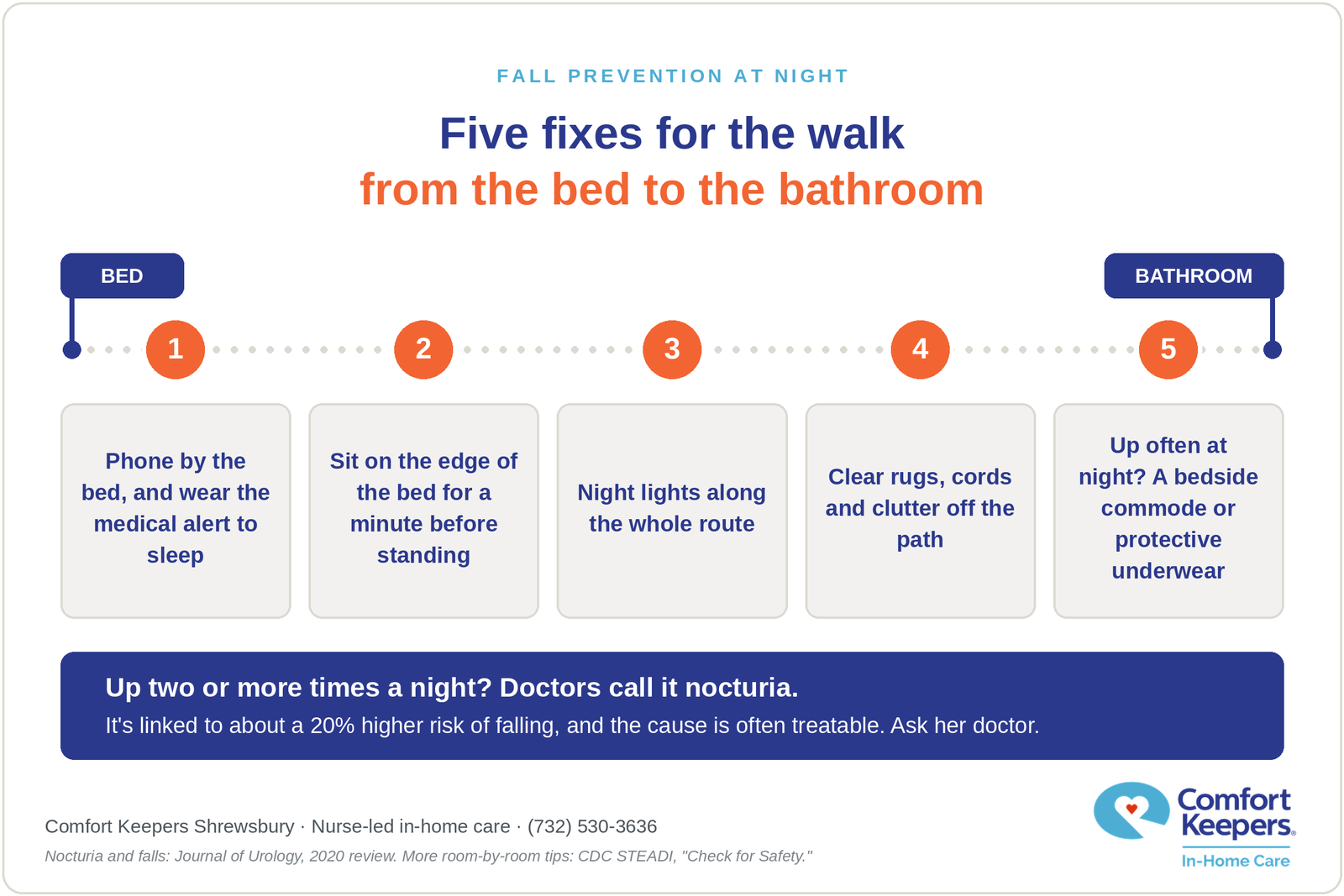 Checklist of five fixes for the walk from the bed to the bathroom: phone by the bed and the medical alert worn to sleep, sit before standing, night lights along the route, clear rugs and cords, and a bedside commode or protective underwear for frequent night trips. Getting up two or more times a night, called nocturia, is linked to about a 20% higher risk of falling.
