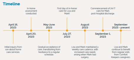 EVOLUTION OF CARE FOR LISA & MARK