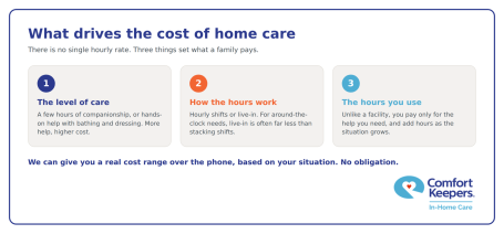 Infographic: three things that drive the cost of home care in Edison, NJ