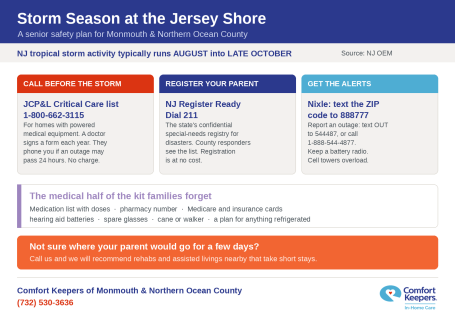 Comfort Keepers storm-season safety plan for seniors in Monmouth and Northern Ocean County, NJ: JCP&L Critical Care list, NJ Register Ready, outage alerts, and the medical half of an emergency kit.