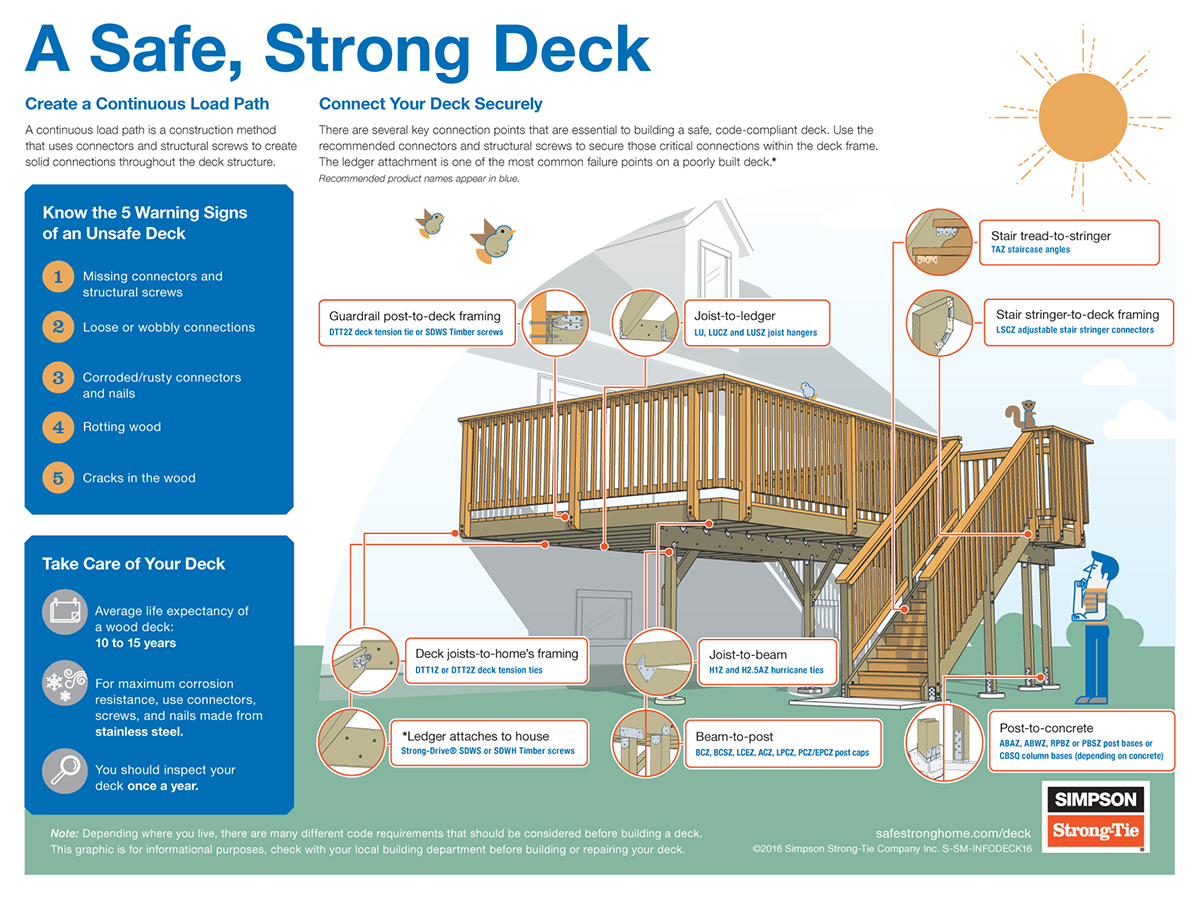 Prescriptive Residential Wood Deck Construction Guide New Building