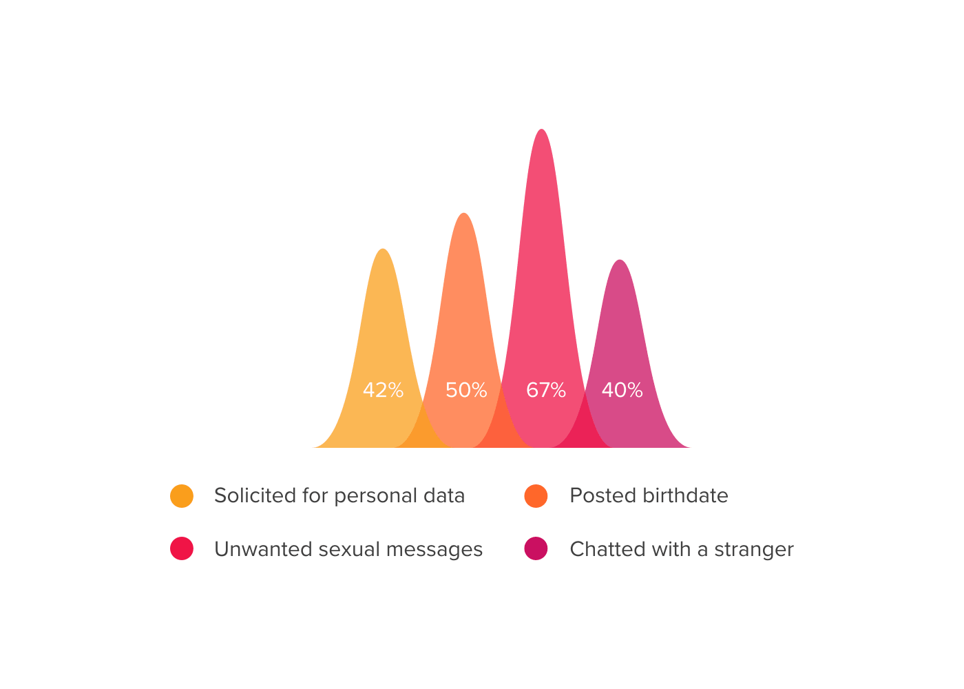 graph showing phone habits in teens