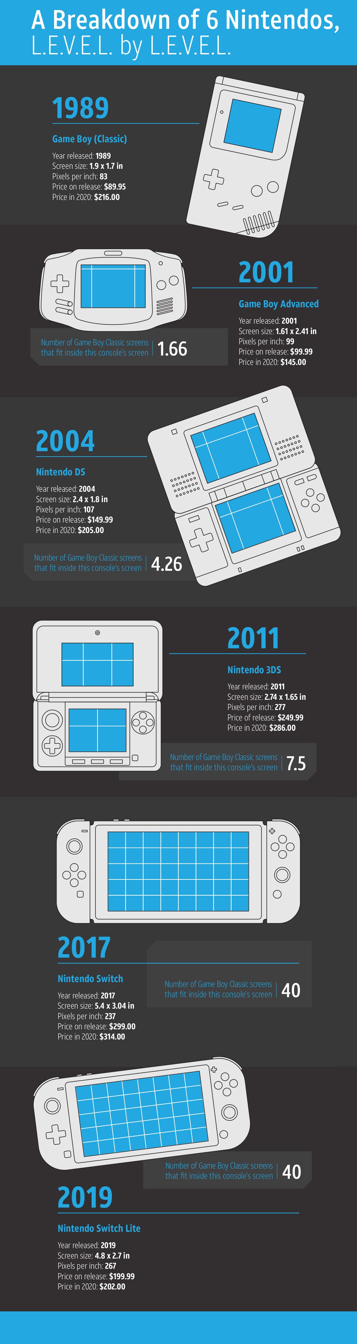 Infographic of different Nintendo screen sizes through the years