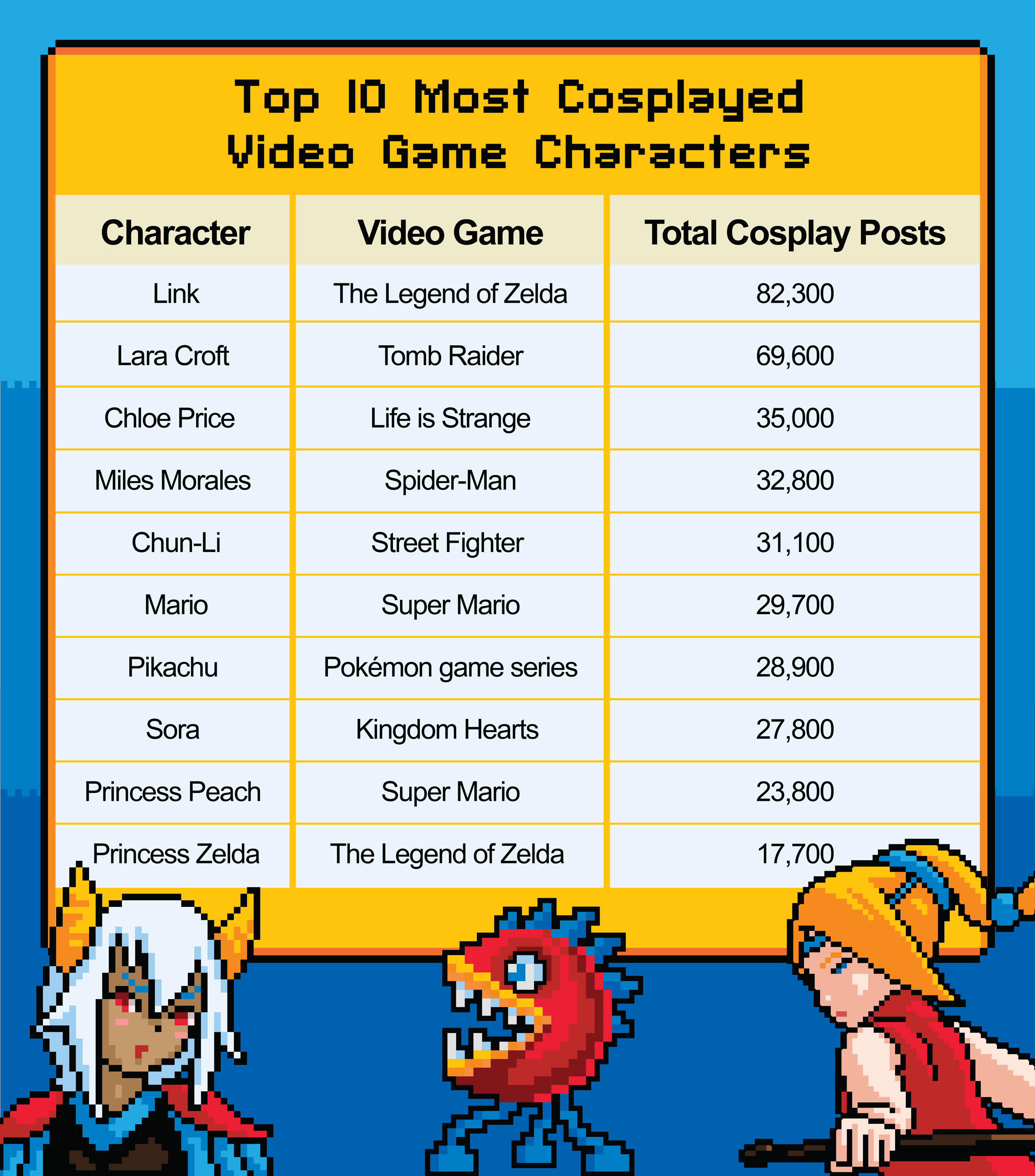 Top 10 most cosplayed Video Game characters