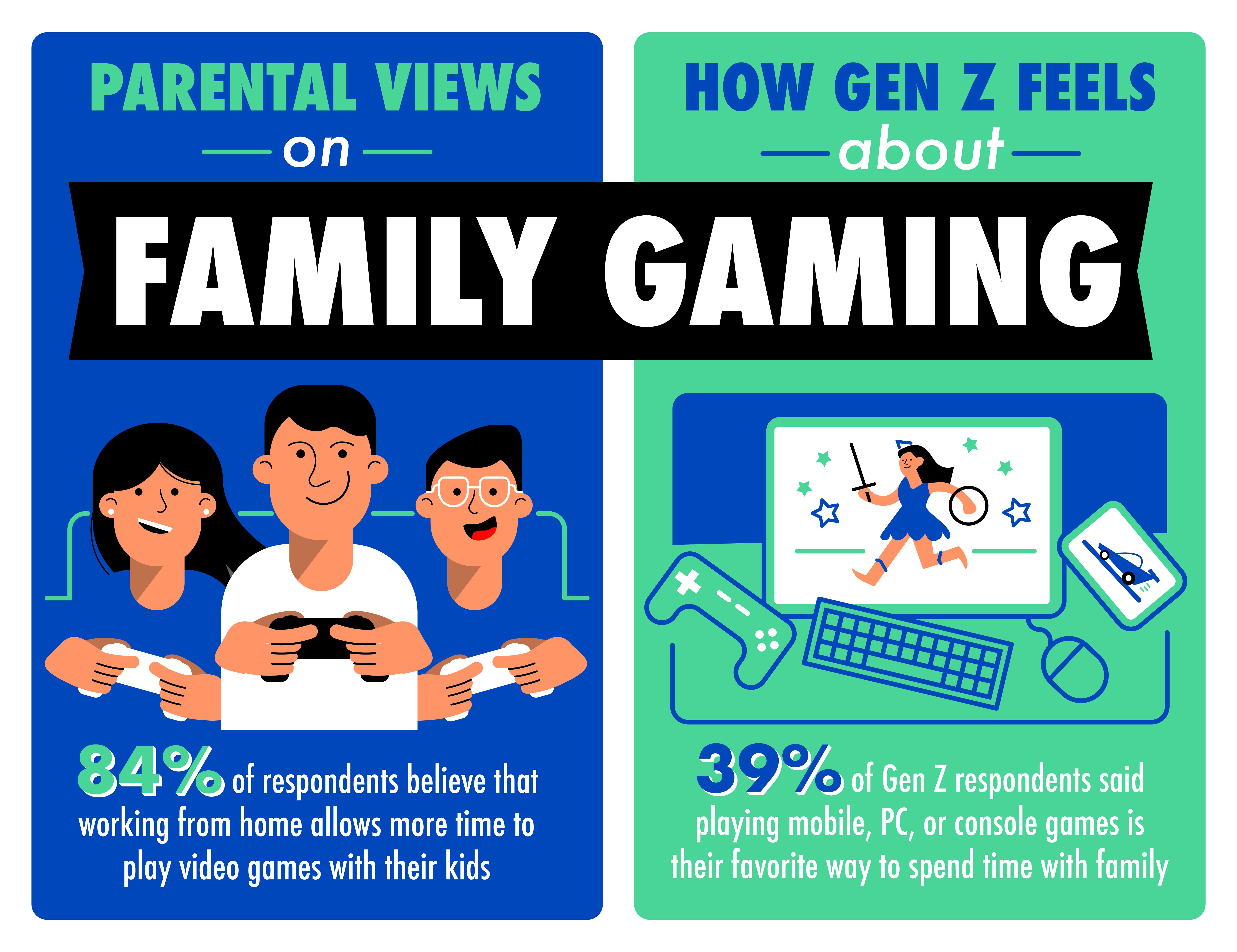 Graphic showing statistics about online gaming with family