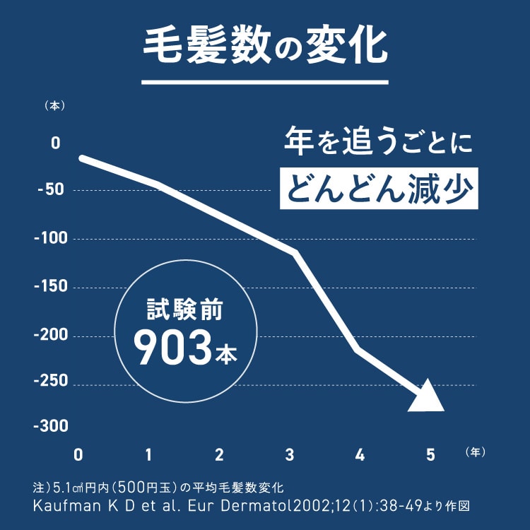 年を追うごとに毛髪数はどんどん減少します