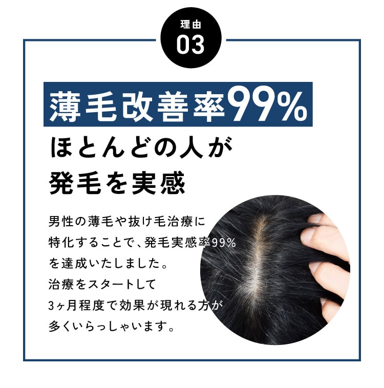 理由3薄毛改善率99%。ほとんどの人が発毛実感。男性の薄毛や抜け毛治療に特化