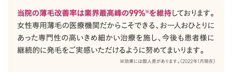 当院の薄毛改善率は業界最高超の99％を維持しております。女性専用薄毛の医療機関だからこそできる、お一人お一人にあった専門性の高いきめ細かい治療を施し、今後も患者様に継続的に発毛をご実感いただけるように努めてまいります。