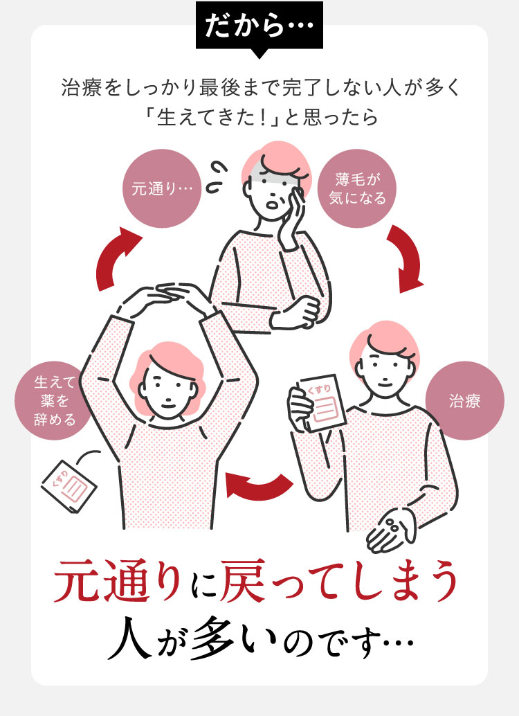 だから…治療をしっかり最後まで完了しない人が多く、「生えてきた！」と思ったら元通りに戻ってしまう人が多いのです…