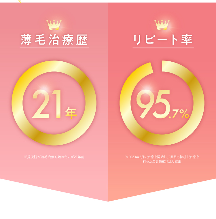 発毛実感率とリピート率