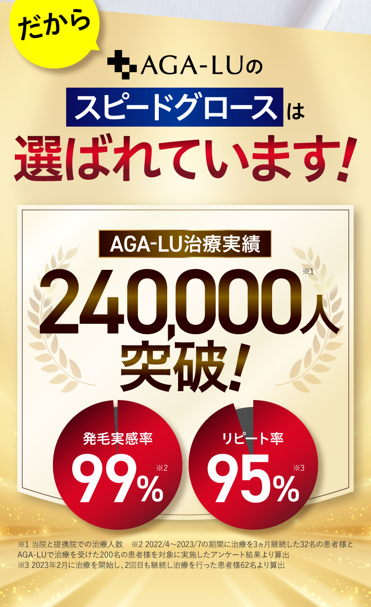だからAGA-LUのスピードグロースは選ばれています！AGA-LU治療実績24万人突破！発毛実感率99％、リピート率95％