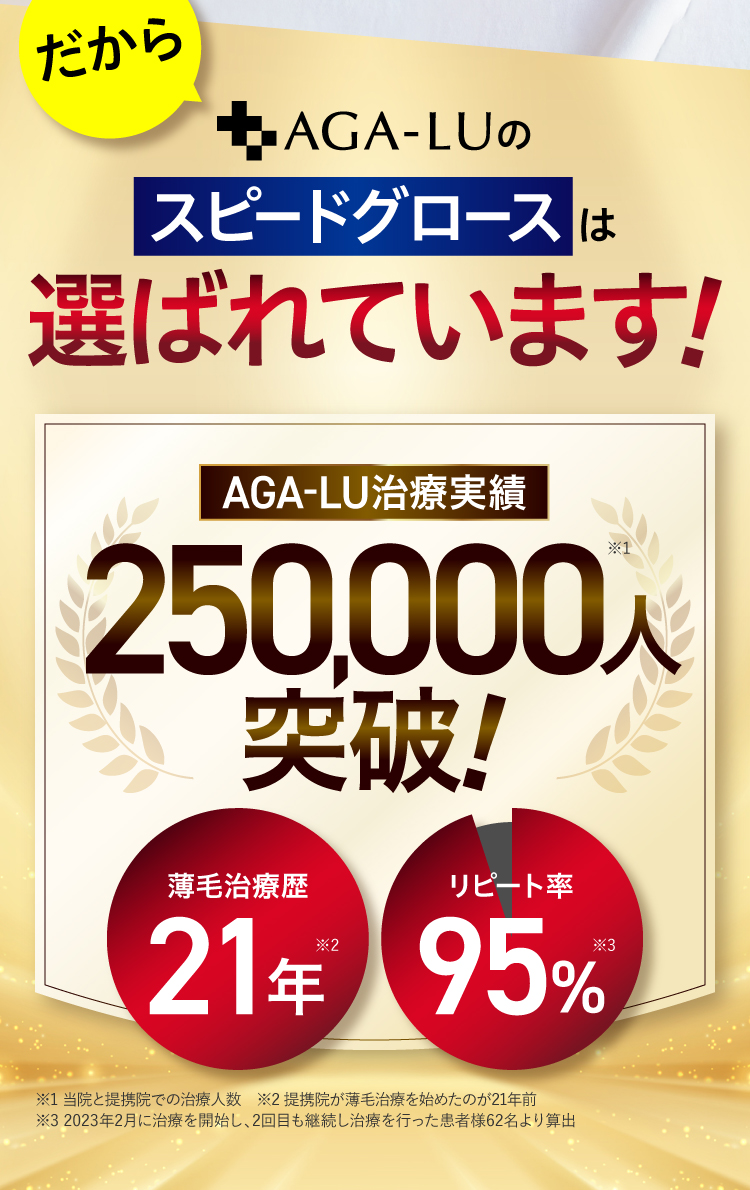 だからAGA-LUのスピードグロースは選ばれています！AGA-LU治療実績24万人突破！発毛実感率99％、リピート率95％