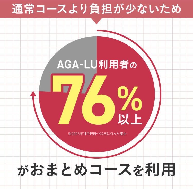 通常コースより負担が少ない為、AGA-LU利用者の76％以上が本コースを利用