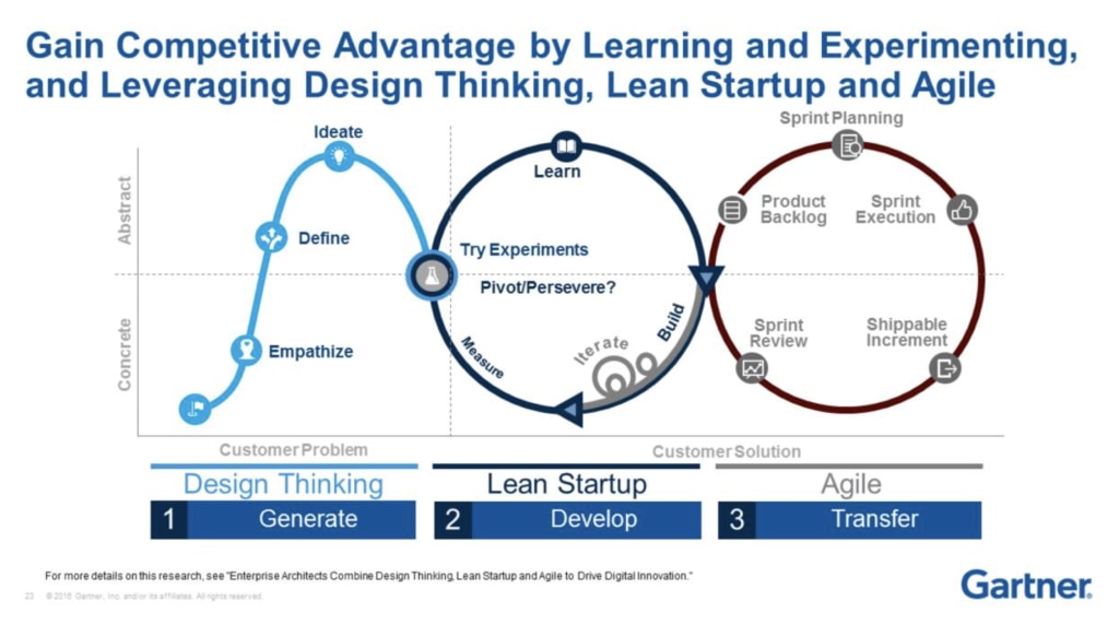Représentation shcématique d'un processus qui intègre à la fois le Design Thinking, le lean startup et les méthodes agiles